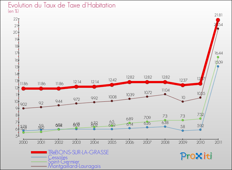 Evolution du taux de la taxe d'habitation pour TRéBONS-SUR-LA-GRASSE et les communes proches Comparaison des taux de la taxe d'habitation pour TRéBONS-SUR-LA-GRASSE et les communes voisines