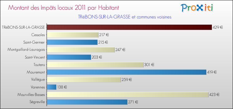 Montant des impôts locaux par Habitant pour TRéBONS-SUR-LA-GRASSE et les communes proches Comparaison des impôts locaux par habitant pour TRéBONS-SUR-LA-GRASSE et les communes voisines