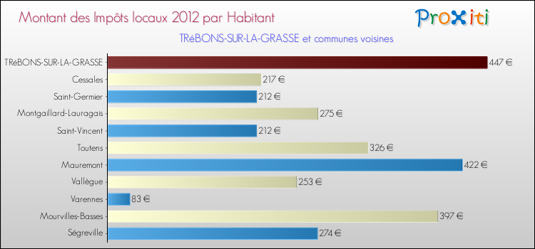 Montant des impôts locaux par Habitant pour TRéBONS-SUR-LA-GRASSE et les communes proches Comparaison des impôts locaux par habitant pour TRéBONS-SUR-LA-GRASSE et les communes voisines
