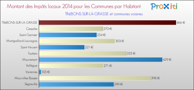 Montant des impôts locaux par Habitant pour TRéBONS-SUR-LA-GRASSE et les communes proches en 2014 Comparaison des impôts locaux par habitant pour TRéBONS-SUR-LA-GRASSE et les communes voisines en 2014