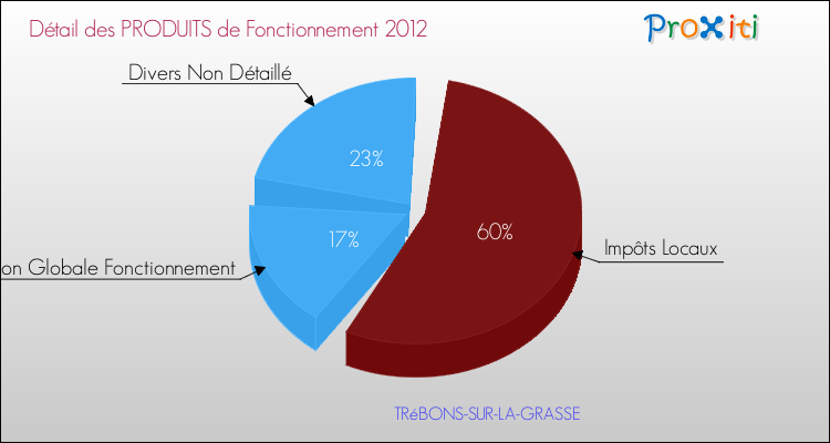 Décomposition du Budget de Fonctionnement 2012 de la commune de TRéBONS-SUR-LA-GRASSE Budget de Fonctionnement 2012 pour la commune de TRéBONS-SUR-LA-GRASSE