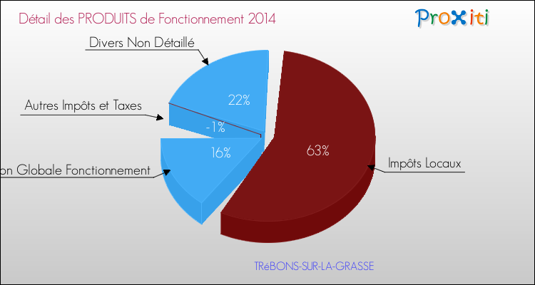 Décomposition du Budget de Fonctionnement 2014 de la commune de TRéBONS-SUR-LA-GRASSE Budget de Fonctionnement 2014 pour la commune de TRéBONS-SUR-LA-GRASSE