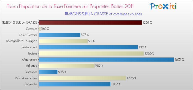 Taux d'imposition de la taxe foncière sur le bati 2011 pour TRéBONS-SUR-LA-GRASSE et les communes proches Comparaison des taux d'imposition de la taxe foncière sur le bati 2011 pour TRéBONS-SUR-LA-GRASSE et les communes voisines