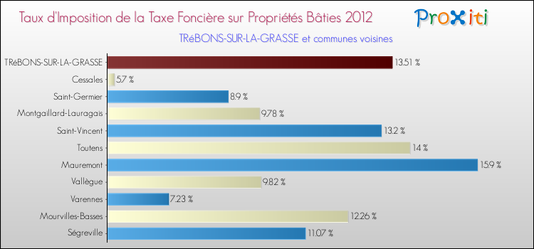 Taux d'imposition de la taxe foncière sur le bati 2012 pour TRéBONS-SUR-LA-GRASSE et les communes proches Comparaison des taux d'imposition de la taxe foncière sur le bati 2012 pour TRéBONS-SUR-LA-GRASSE et les communes voisines