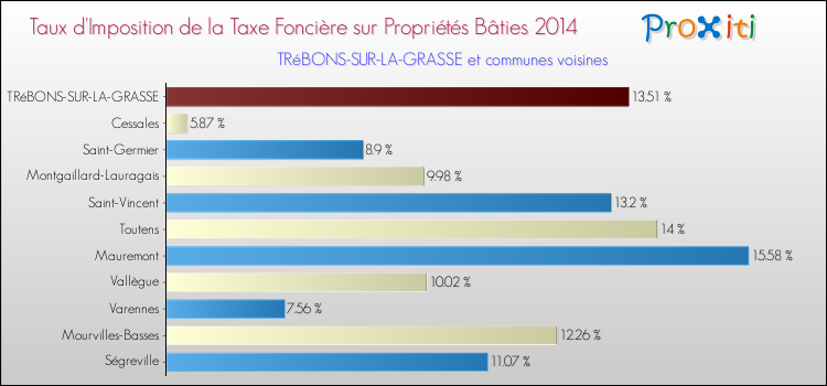 Taux d'imposition de la taxe foncière sur le bati 2014 pour TRéBONS-SUR-LA-GRASSE et les communes proches Comparaison des taux d'imposition de la taxe foncière sur le bati 2014 pour TRéBONS-SUR-LA-GRASSE et les communes voisines