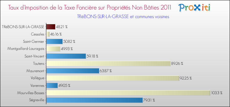 Taux d'imposition de la taxe foncière sur les immeubles et terrains non batis 2011 pour TRéBONS-SUR-LA-GRASSE et les communes proches Comparaison des taux d'imposition de la taxe foncière sur les immeubles et terrains non batis 2011 pour TRéBONS-SUR-LA-GRASSE et les communes voisines