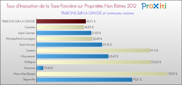 Taux d'imposition de la taxe foncière sur les immeubles et terrains non batis 2012 pour TRéBONS-SUR-LA-GRASSE et les communes proches Comparaison des taux d'imposition de la taxe foncière sur les immeubles et terrains non batis 2012 pour TRéBONS-SUR-LA-GRASSE et les communes voisines