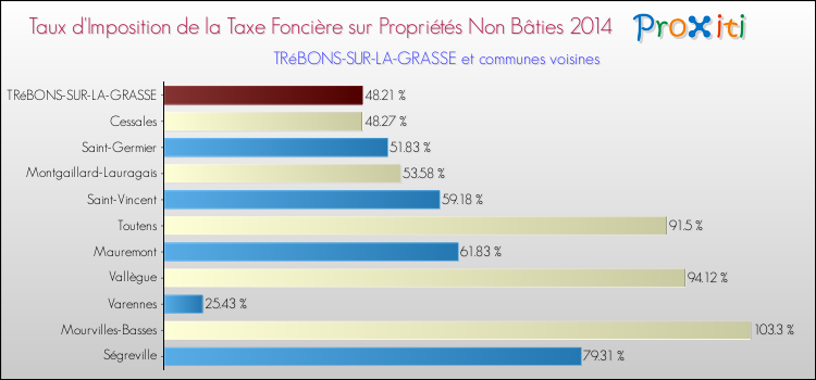Taux d'imposition de la taxe foncière sur les immeubles et terrains non batis 2014 pour TRéBONS-SUR-LA-GRASSE et les communes proches Comparaison des taux d'imposition de la taxe foncière sur les immeubles et terrains non batis 2014 pour TRéBONS-SUR-LA-GRASSE et les communes voisines