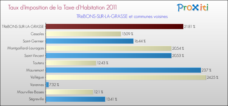 Taux d'imposition de la taxe d'habitation 2011 pour TRéBONS-SUR-LA-GRASSE et les communes proches Comparaison des taux d'imposition de la taxe d'habitation 2011 pour TRéBONS-SUR-LA-GRASSE et les communes voisines