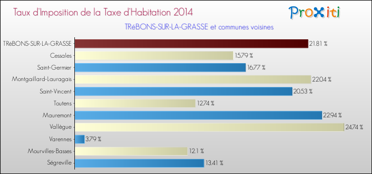 Taux d'imposition de la taxe d'habitation 2014 pour TRéBONS-SUR-LA-GRASSE et les communes proches Comparaison des taux d'imposition de la taxe d'habitation 2014 pour TRéBONS-SUR-LA-GRASSE et les communes voisines