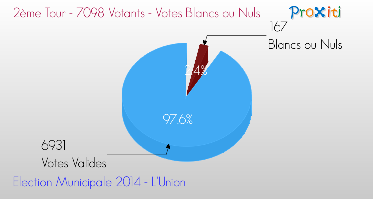 Elections Municipales 2014 - Votes blancs ou nuls au 2ème Tour pour la commune de L'Union