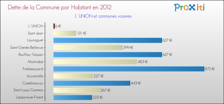Dette par habitant de la commune en 2012 pour L' UNION et les communes proches Comparaison de la dette par habitant de la commune en 2012 pour L' UNION et les communes voisines