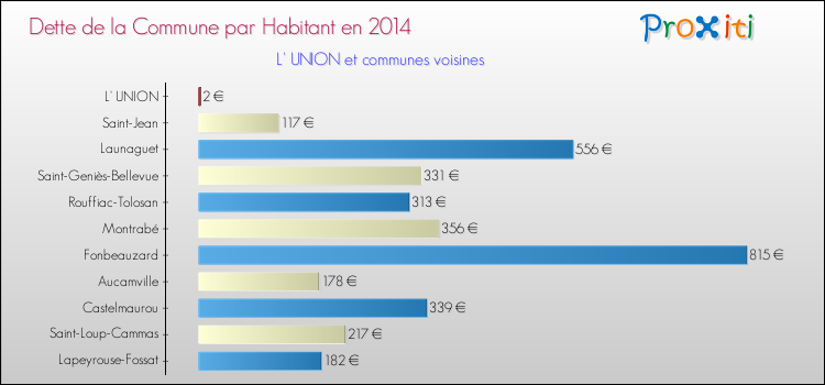 Comparaison de la dette par habitant de la commune en 2014 pour L' UNION et les communes voisines