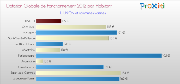 Montant des dotations globales de fonctionnement DGF par Habitant pour L' UNION et les communes proches Comparaison des des dotations globales de fonctionnement DGF par habitant pour L' UNION et les communes voisines