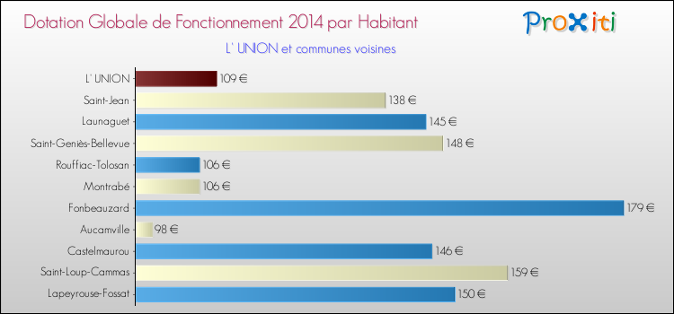 Montant des dotations globales de fonctionnement DGF par Habitant pour L' UNION et les communes proches en 2014. Comparaison des des dotations globales de fonctionnement DGF par habitant pour L' UNION et les communes voisines en 2014.