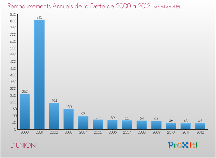 Evolution de l'annuité de la dette pour la commune de L' UNION de 2000 à 2012 Annuités de la dette pour L' UNION de 2000 à 2012