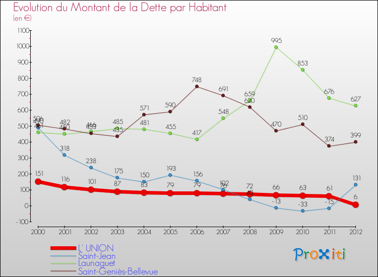 Evolution de la dette par habitant pour la commune de L' UNION et les communes proches de 2000 à 2012 Comparaison de la dette par habitant pour L' UNION et les communes voisines de 2000 à 2012