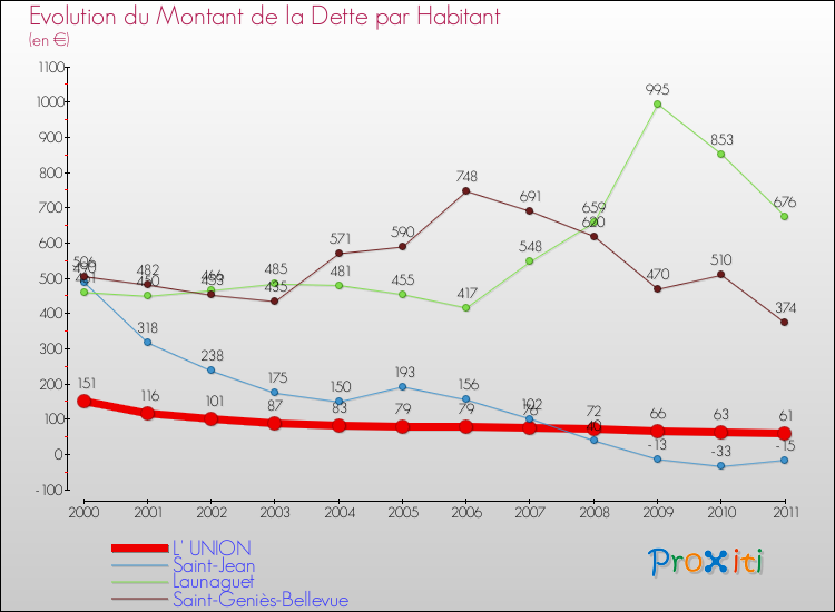 Evolution de la dette par habitant pour la commune de L' UNION et les communes proches Comparaison de la dette par habitant pour L' UNION et les communes voisines
