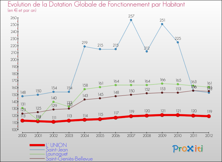 Evolution et montant de la dotation globale de fonctionnement par Habitant pour L' UNION et les communes proches Comparaison des dotations globales de fonctionnement par habitant pour L' UNION et les communes voisines