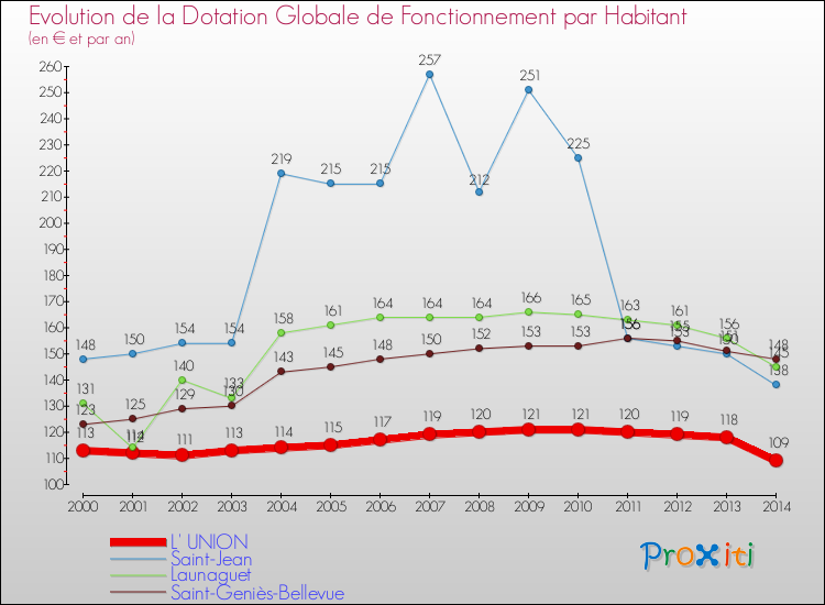 Evolution et montant de la dotation globale de fonctionnement par Habitant pour L' UNION et les communes proches de 2000 à 2014. Comparaison des dotations globales de fonctionnement par habitant pour L' UNION et les communes voisines de 2000 à 2014.