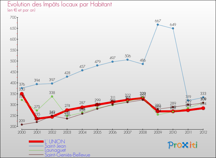 Evolution et montant des impôts locaux par Habitant pour L' UNION et les communes proches Comparaison des impôts locaux par habitant pour L' UNION et les communes voisines