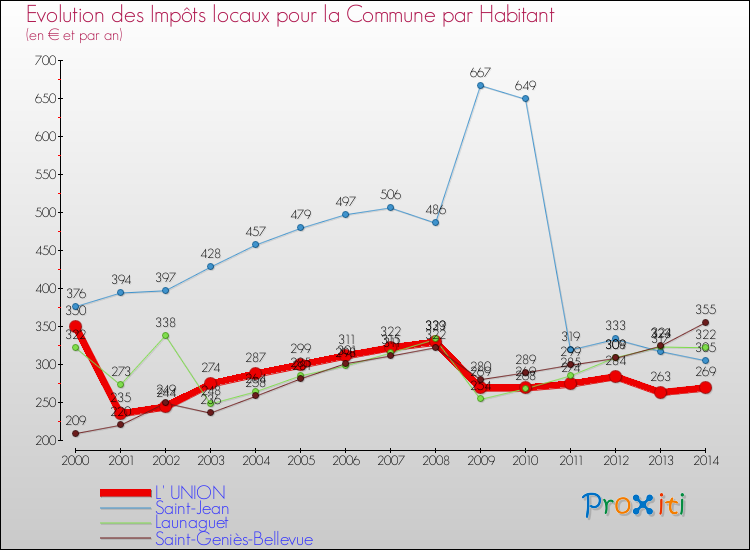 Comparaison des impôts locaux par habitant pour L' UNION et les communes voisines de 2000 à 2014
