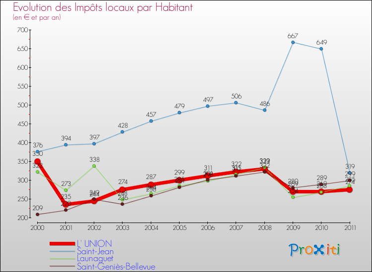Evolution et montant des impôts locaux par Habitant pour L' UNION et les communes proches Comparaison des impôts locaux par habitant pour L' UNION et les communes voisines