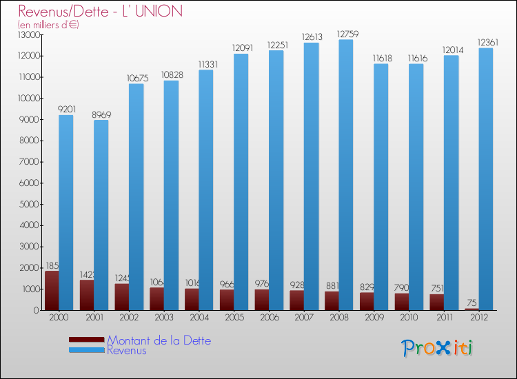 Evolution comparée de la dette et des revenus pour la commune de L' UNION de 2000 à 2012 Comparaison de la dette et des revenus pour L' UNION de 2000 à 2012