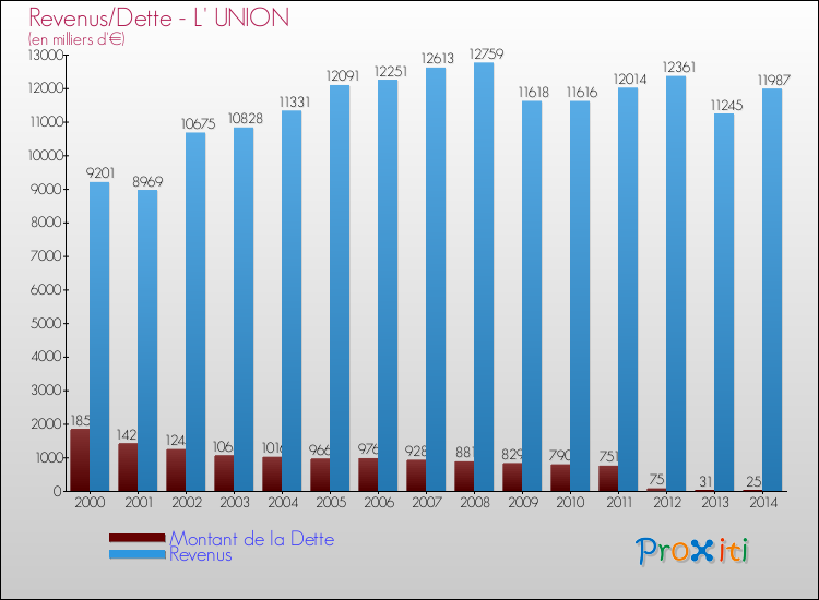 Comparaison de la dette et des revenus pour L' UNION de 2000 à 2014