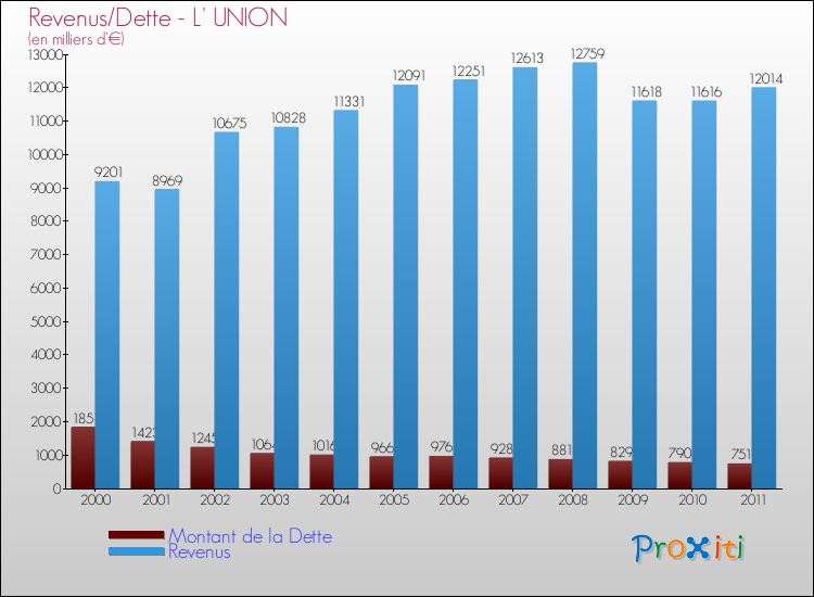 Evolution comparée de la dette et des revenus pour la commune de L' UNION de 2000 à 2011 Comparaison de la dette et des revenus pour L' UNION de 2000 à 2011