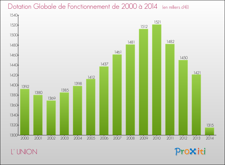 Evolution du montant de la Dotation Globale de Fonctionnement pour la commune de L' UNION de 2000 à 2014 Evolution du montant de la Dotation Globale de Fonctionnement pour L' UNION de 2000 à 2014