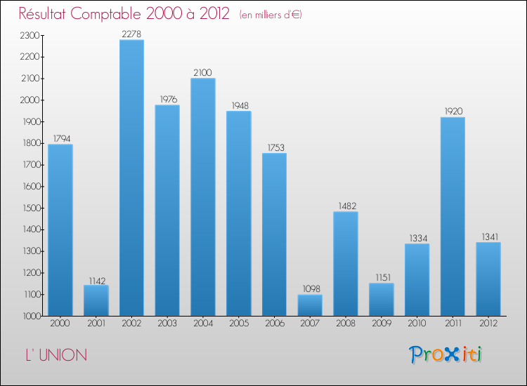 Evolution du résultat comptable pour la commune de L' UNION de 2000 à 2012 Evolution du résultat comptable pour L' UNION de 2000 à 2012
