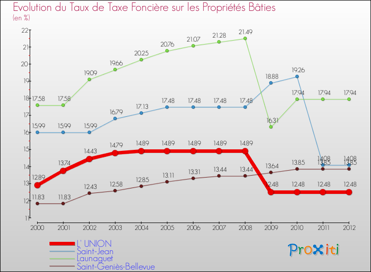 Evolution du taux de la taxe foncière sur le bati pour L' UNION et les communes proches de 2000 à 2012 Comparaison des taux de taxe foncière sur le bati pour L' UNION et les communes voisines de 2000 à 2012