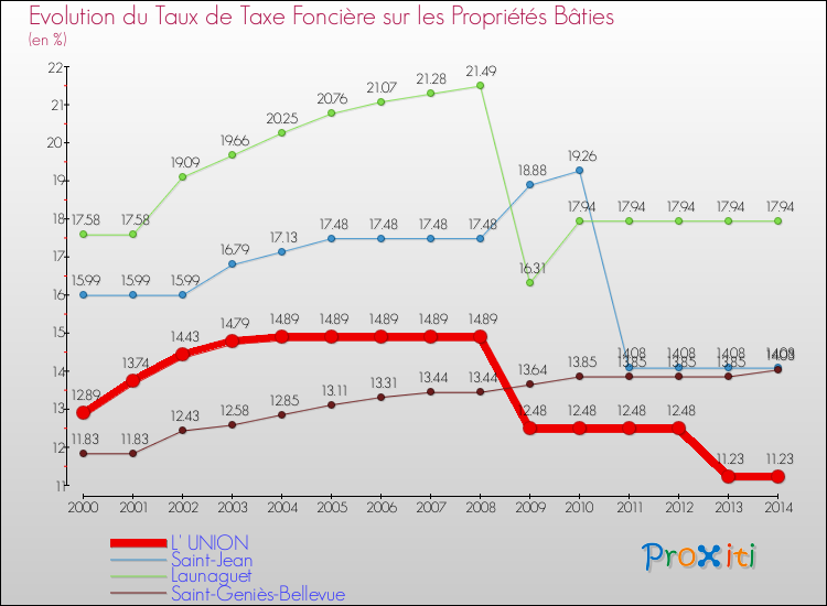 Evolution du taux de la taxe foncière sur le bati pour L' UNION et les communes proches de 2000 à 2014 Comparaison des taux de taxe foncière sur le bati pour L' UNION et les communes voisines de 2000 à 2014