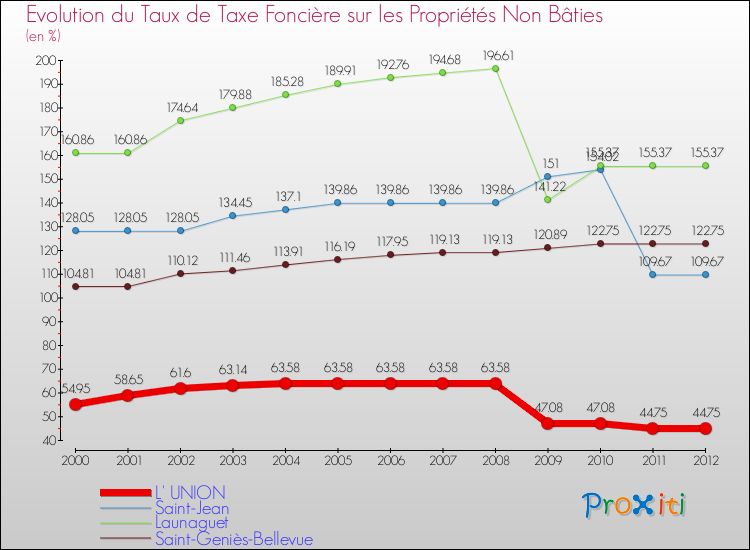 Evolution du taux de la taxe foncière sur les immeubles et terrains non batis pour L' UNION et les communes proches de 2000 à 2012 Comparaison des taux de la taxe foncière sur les immeubles et terrains non batis pour L' UNION et les communes voisines de 2000 à 2012