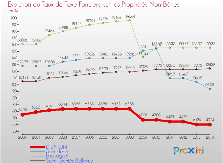 Evolution du taux de la taxe foncière sur les immeubles et terrains non batis pour L' UNION et les communes proches de 2000 à 2014 Comparaison des taux de la taxe foncière sur les immeubles et terrains non batis pour L' UNION et les communes voisines de 2000 à 2014