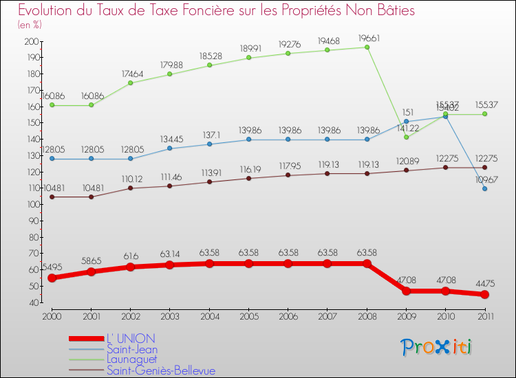 Evolution du taux de la taxe foncière sur les immeubles et terrains non batis pour L' UNION et les communes proches Comparaison des taux de la taxe foncière sur les immeubles et terrains non batis pour L' UNION et les communes voisines