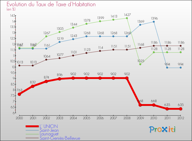 Evolution du taux de la taxe d'habitation pour L' UNION et les communes proches Comparaison des taux de la taxe d'habitation pour L' UNION et les communes voisines