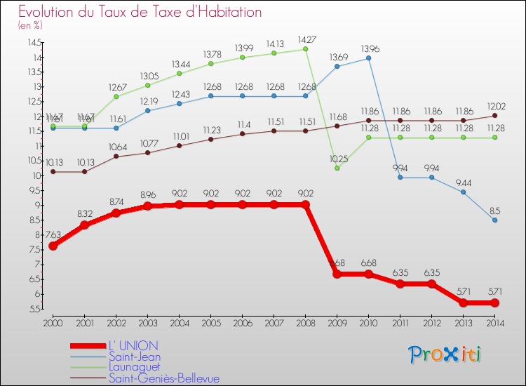 Evolution du taux de la taxe d'habitation pour L' UNION et les communes proches de 2000 à 2014 Comparaison des taux de la taxe d'habitation pour L' UNION et les communes voisines de 2000 à 2014