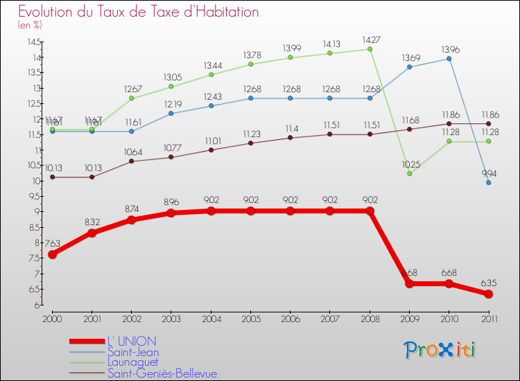 Evolution du taux de la taxe d'habitation pour L' UNION et les communes proches Comparaison des taux de la taxe d'habitation pour L' UNION et les communes voisines