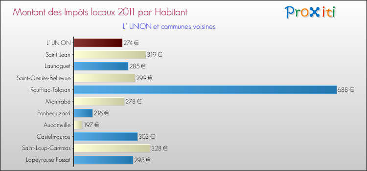 Montant des impôts locaux par Habitant pour L' UNION et les communes proches Comparaison des impôts locaux par habitant pour L' UNION et les communes voisines