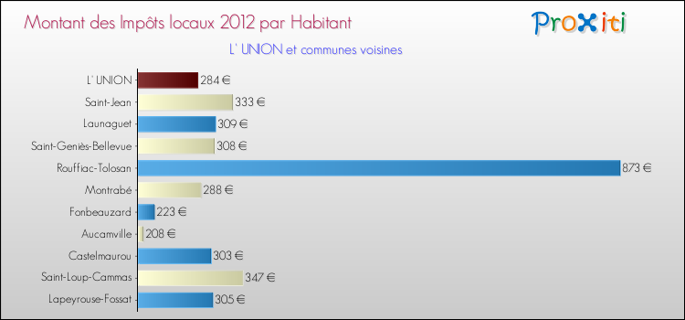 Montant des impôts locaux par Habitant pour L' UNION et les communes proches Comparaison des impôts locaux par habitant pour L' UNION et les communes voisines