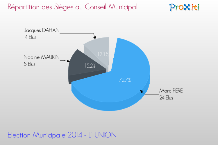 Elections Municipales 2014 - Répartition des élus au conseil municipal entre les listes au 2ème Tour pour la commune de L' UNION