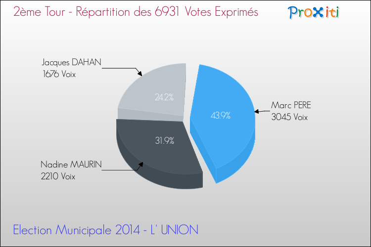 Elections Municipales 2014 - Répartition des votes exprimés au 2ème Tour pour la commune de L' UNION