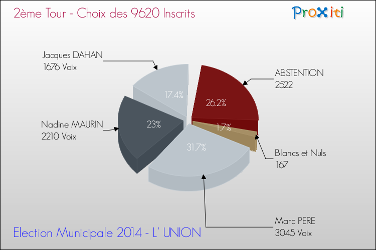 Elections Municipales 2014 - Résultats par rapport aux inscrits au 2ème Tour pour la commune de L' UNION