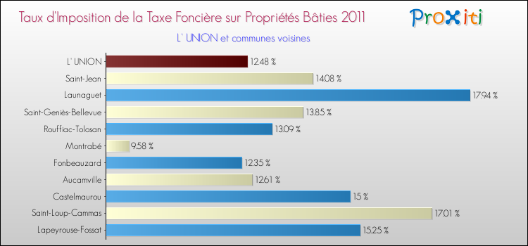 Taux d'imposition de la taxe foncière sur le bati 2011 pour L' UNION et les communes proches Comparaison des taux d'imposition de la taxe foncière sur le bati 2011 pour L' UNION et les communes voisines