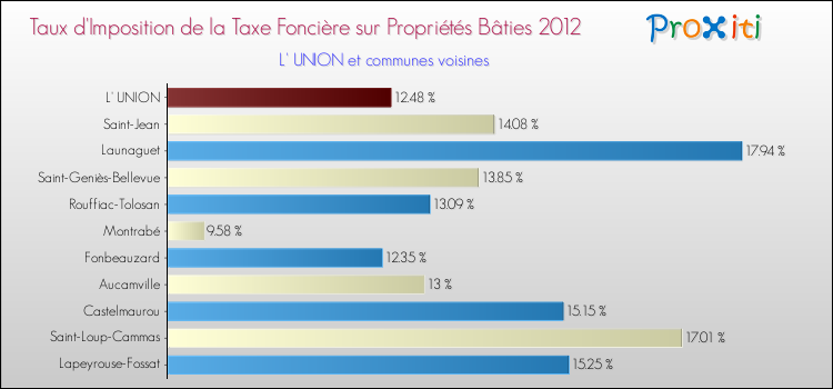 Taux d'imposition de la taxe foncière sur le bati 2012 pour L' UNION et les communes proches Comparaison des taux d'imposition de la taxe foncière sur le bati 2012 pour L' UNION et les communes voisines