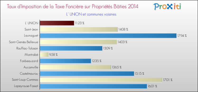Taux d'imposition de la taxe foncière sur le bati 2014 pour L' UNION et les communes proches Comparaison des taux d'imposition de la taxe foncière sur le bati 2014 pour L' UNION et les communes voisines