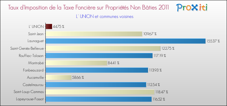 Taux d'imposition de la taxe foncière sur les immeubles et terrains non batis 2011 pour L' UNION et les communes proches Comparaison des taux d'imposition de la taxe foncière sur les immeubles et terrains non batis 2011 pour L' UNION et les communes voisines