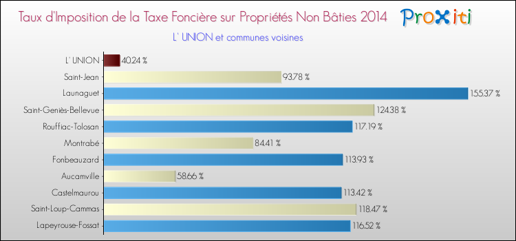 Taux d'imposition de la taxe foncière sur les immeubles et terrains non batis 2014 pour L' UNION et les communes proches Comparaison des taux d'imposition de la taxe foncière sur les immeubles et terrains non batis 2014 pour L' UNION et les communes voisines